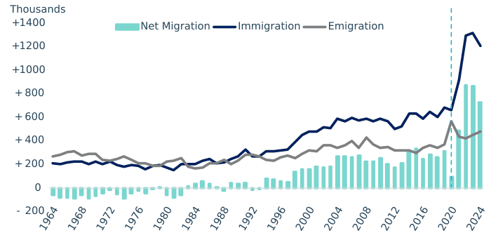 Figure 1.1 UK immigration emigration and net migration