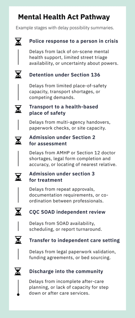 The Mental Health Bill will become an act, with example stages outlined