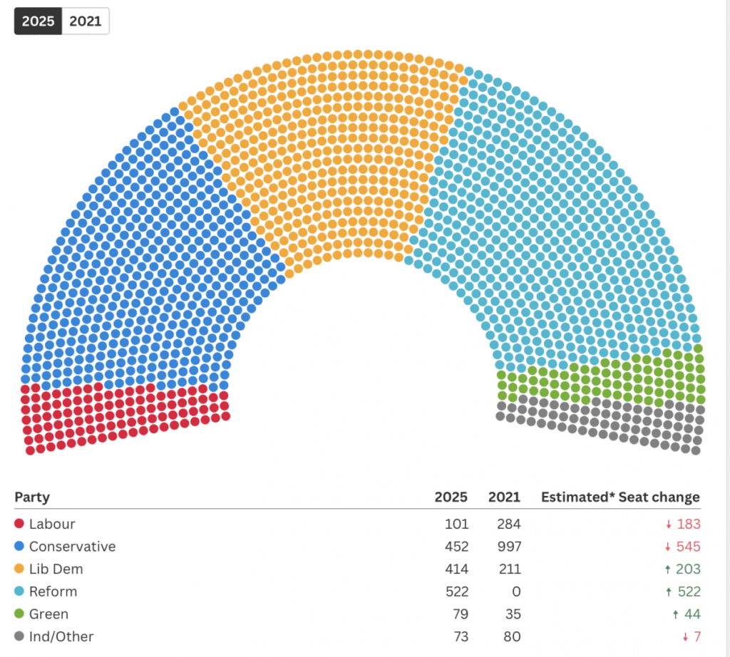 2025 Politics UK local election polling predictions. 2026 will be another big test for the Prime Minister