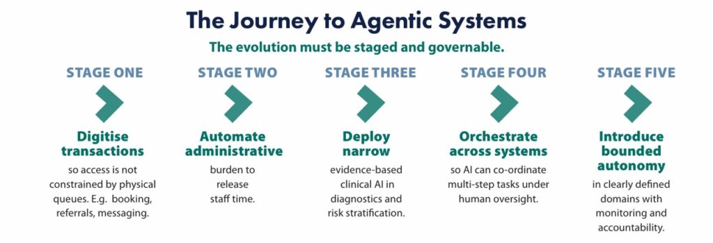 Agentic