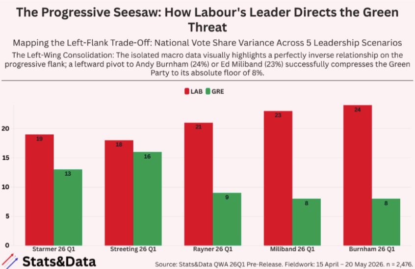 Graph showing 'How Labour's Leader Directs the Green Threat'