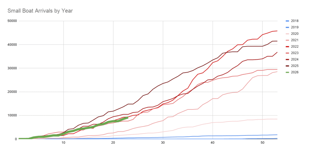 Small Boat Arrivals by Year